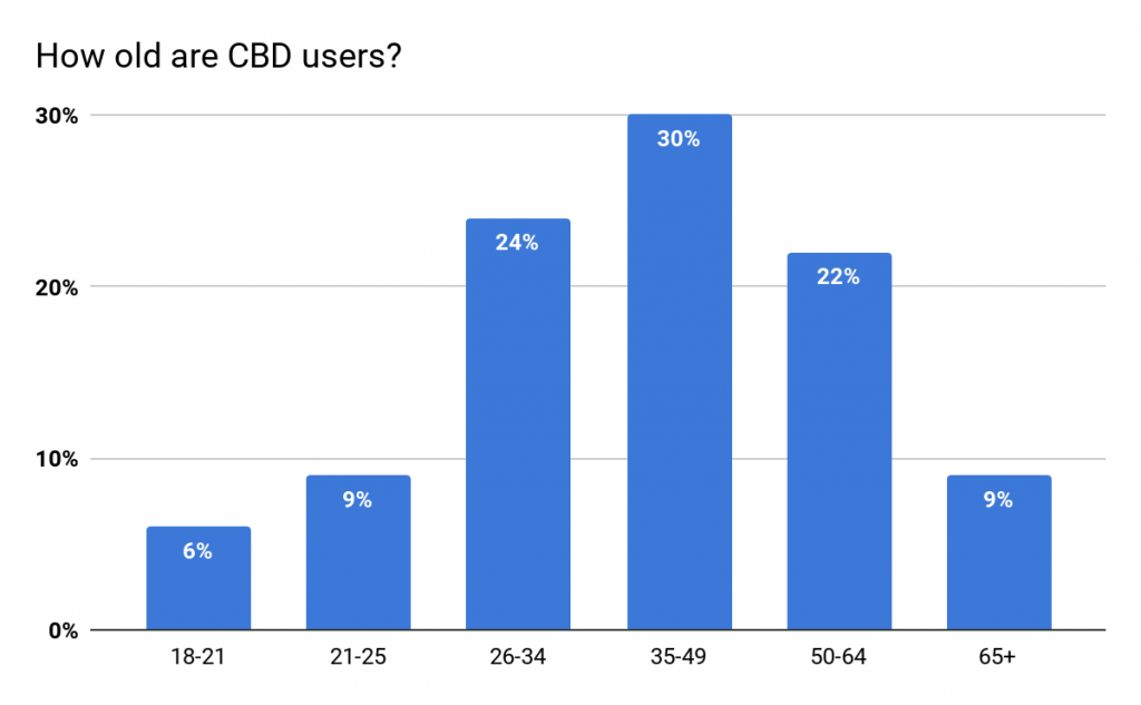 CBD Statistics Guide for 2020 50+ Stats on CBD Usage